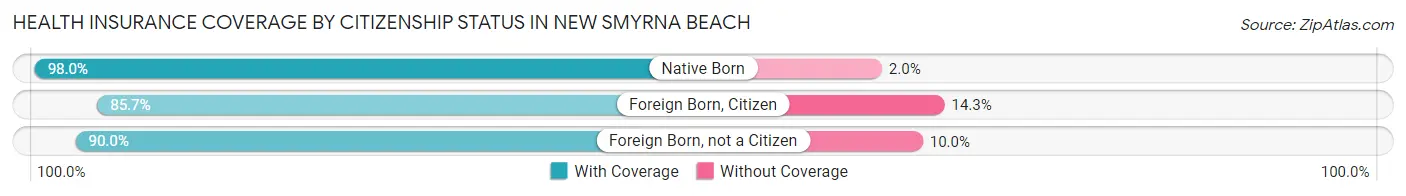 Health Insurance Coverage by Citizenship Status in New Smyrna Beach
