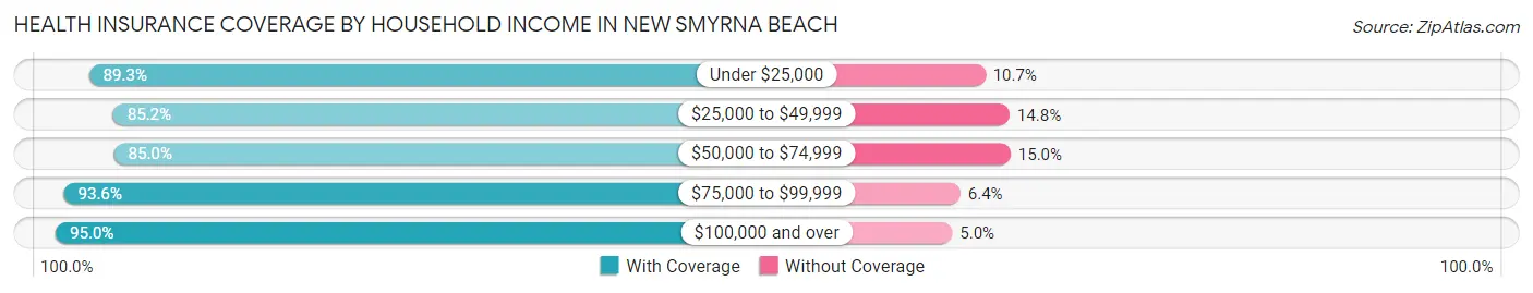Health Insurance Coverage by Household Income in New Smyrna Beach
