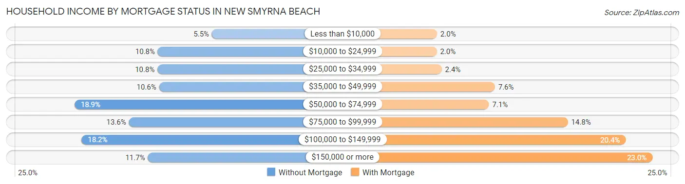 Household Income by Mortgage Status in New Smyrna Beach