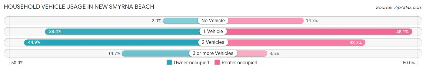 Household Vehicle Usage in New Smyrna Beach
