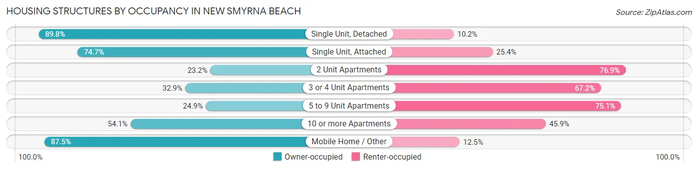 Housing Structures by Occupancy in New Smyrna Beach