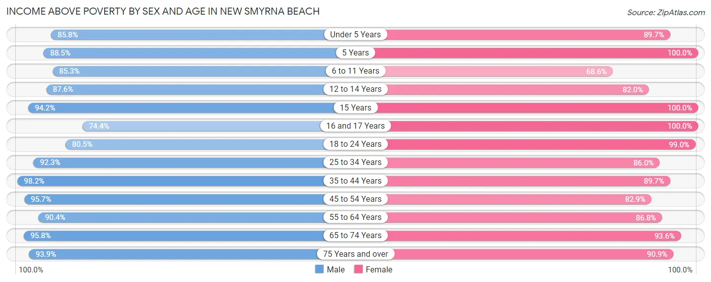 Income Above Poverty by Sex and Age in New Smyrna Beach