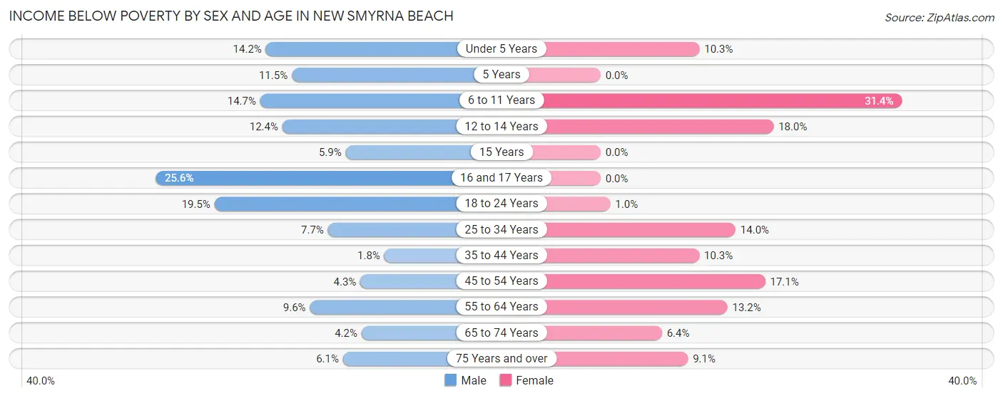Income Below Poverty by Sex and Age in New Smyrna Beach