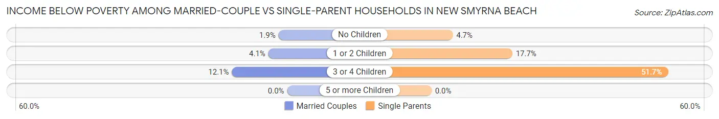 Income Below Poverty Among Married-Couple vs Single-Parent Households in New Smyrna Beach