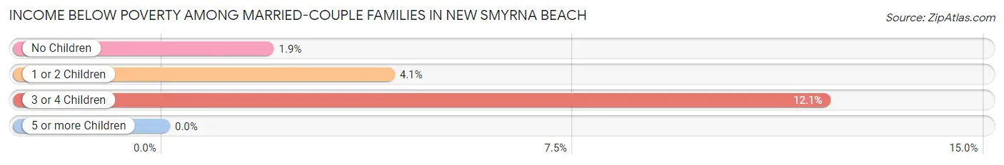 Income Below Poverty Among Married-Couple Families in New Smyrna Beach