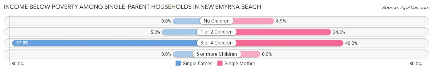 Income Below Poverty Among Single-Parent Households in New Smyrna Beach