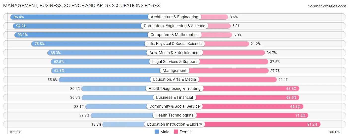 Management, Business, Science and Arts Occupations by Sex in New Smyrna Beach