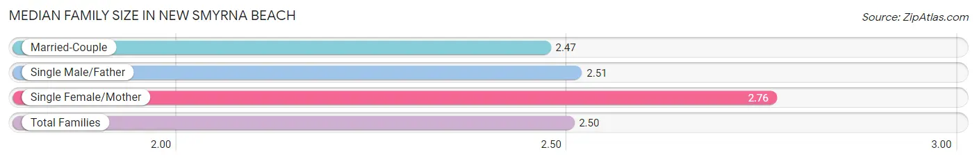 Median Family Size in New Smyrna Beach