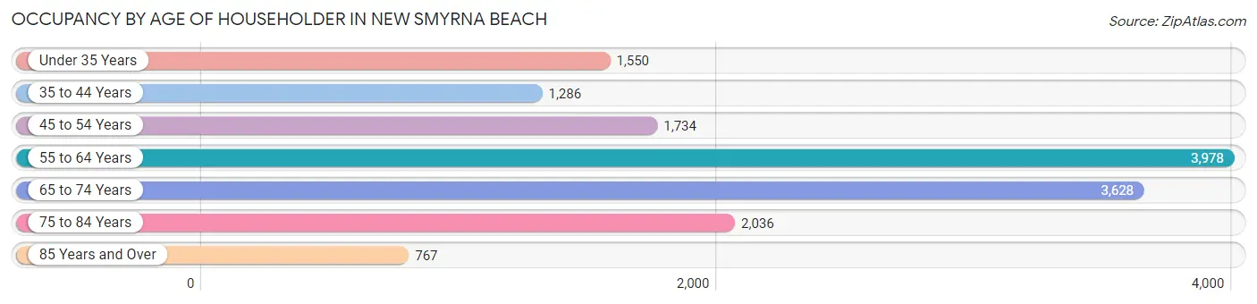 Occupancy by Age of Householder in New Smyrna Beach
