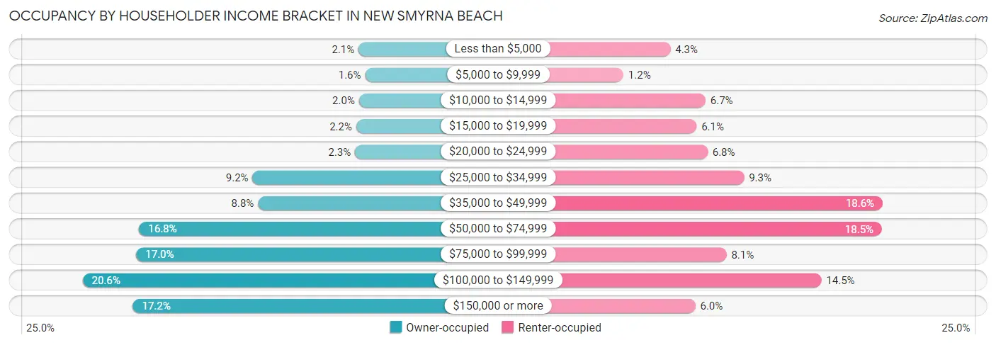 Occupancy by Householder Income Bracket in New Smyrna Beach