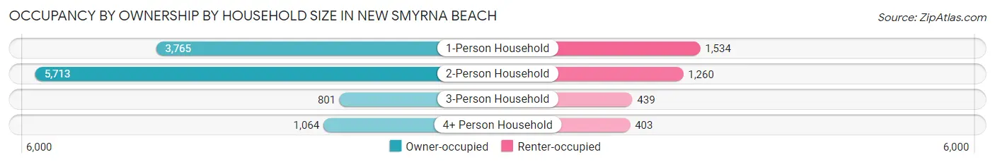 Occupancy by Ownership by Household Size in New Smyrna Beach