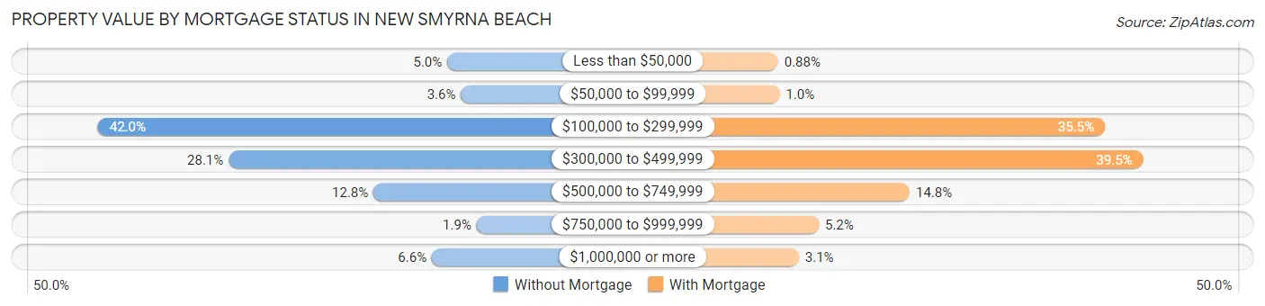 Property Value by Mortgage Status in New Smyrna Beach