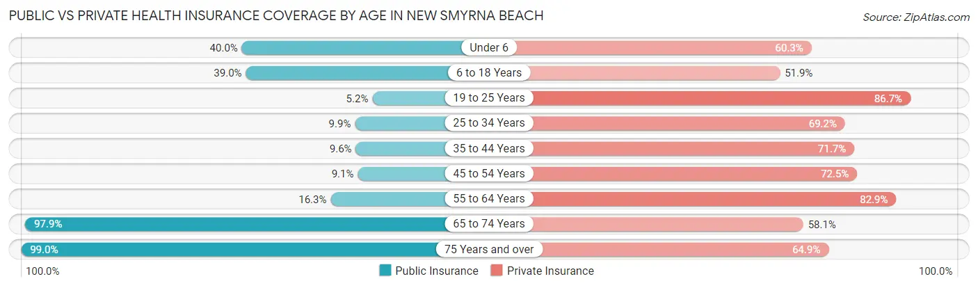 Public vs Private Health Insurance Coverage by Age in New Smyrna Beach