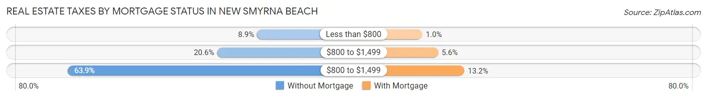 Real Estate Taxes by Mortgage Status in New Smyrna Beach