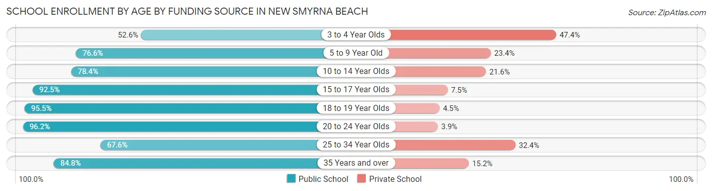 School Enrollment by Age by Funding Source in New Smyrna Beach