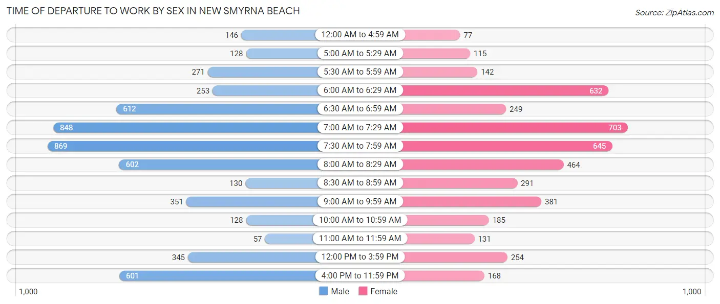 Time of Departure to Work by Sex in New Smyrna Beach