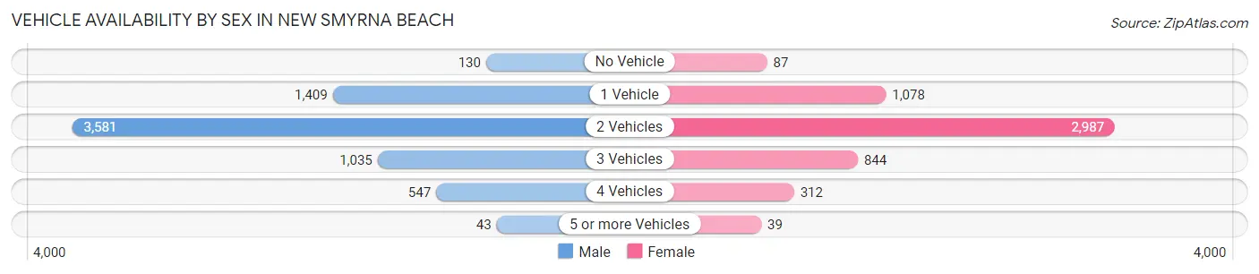 Vehicle Availability by Sex in New Smyrna Beach