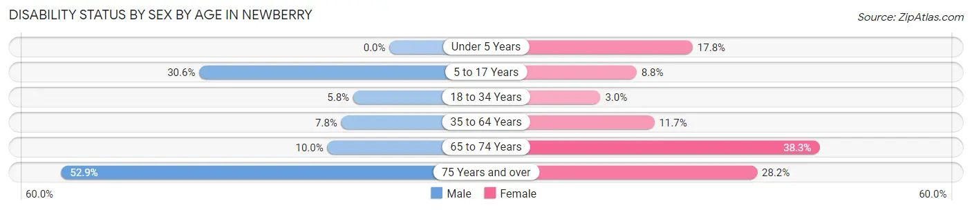 Disability Status by Sex by Age in Newberry