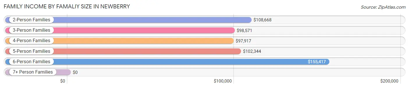 Family Income by Famaliy Size in Newberry