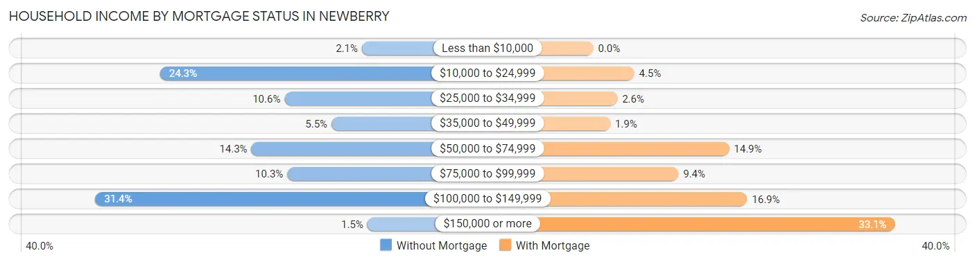 Household Income by Mortgage Status in Newberry