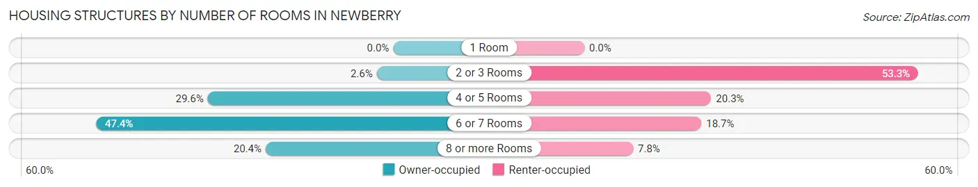 Housing Structures by Number of Rooms in Newberry