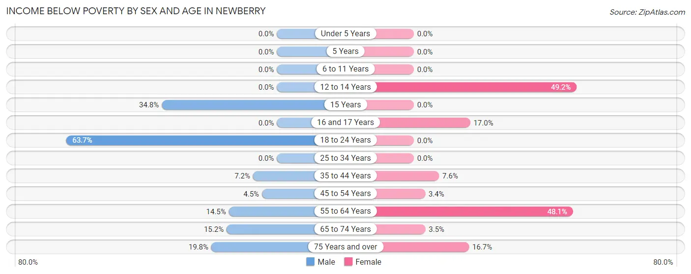 Income Below Poverty by Sex and Age in Newberry