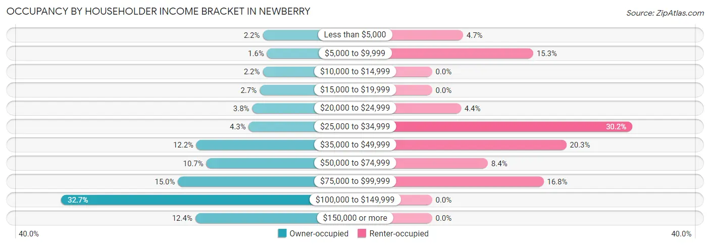 Occupancy by Householder Income Bracket in Newberry