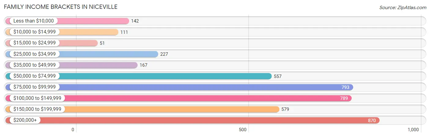 Family Income Brackets in Niceville