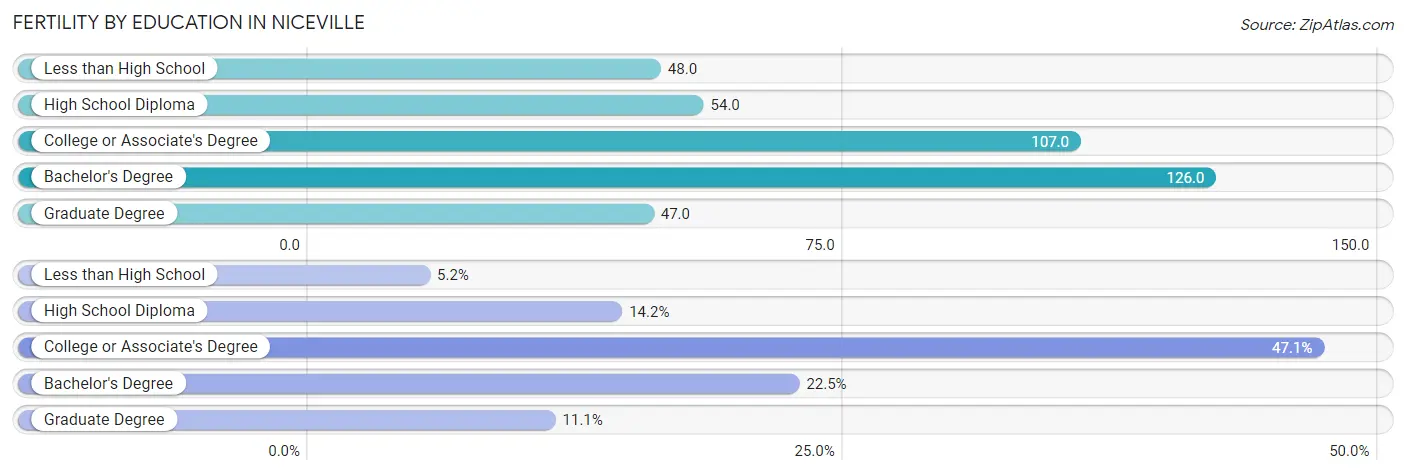 Female Fertility by Education Attainment in Niceville