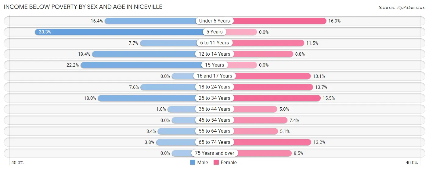 Income Below Poverty by Sex and Age in Niceville