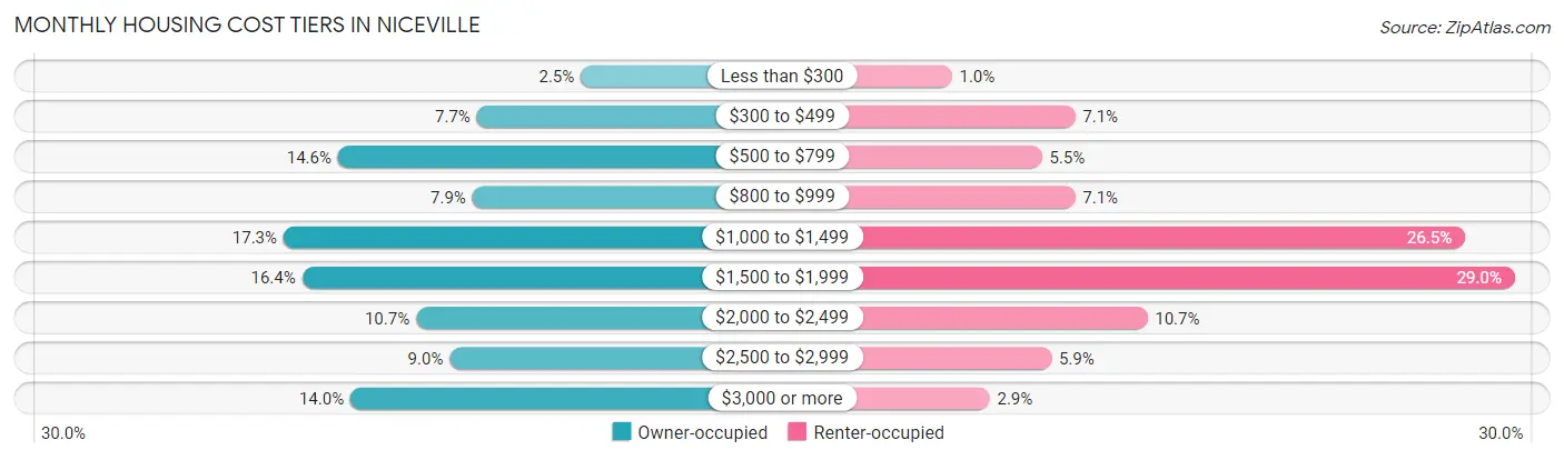 Monthly Housing Cost Tiers in Niceville