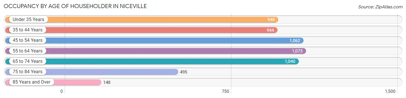 Occupancy by Age of Householder in Niceville