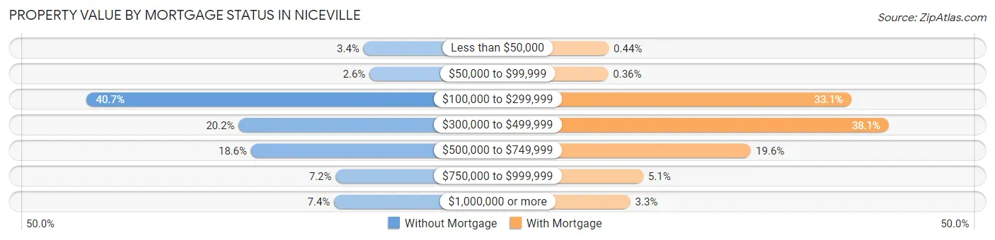 Property Value by Mortgage Status in Niceville