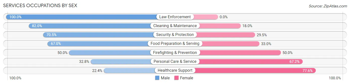Services Occupations by Sex in Niceville
