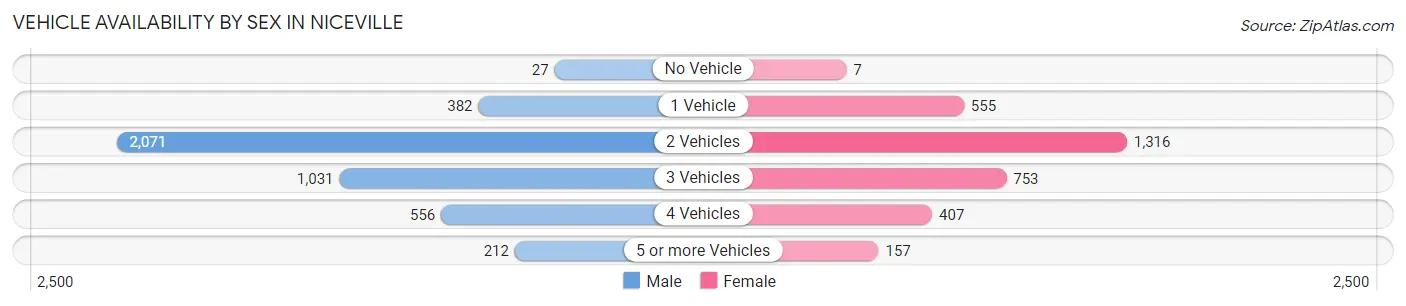 Vehicle Availability by Sex in Niceville