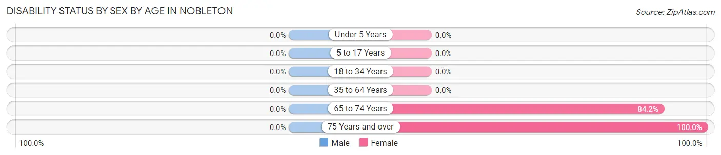 Disability Status by Sex by Age in Nobleton