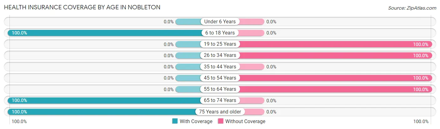 Health Insurance Coverage by Age in Nobleton