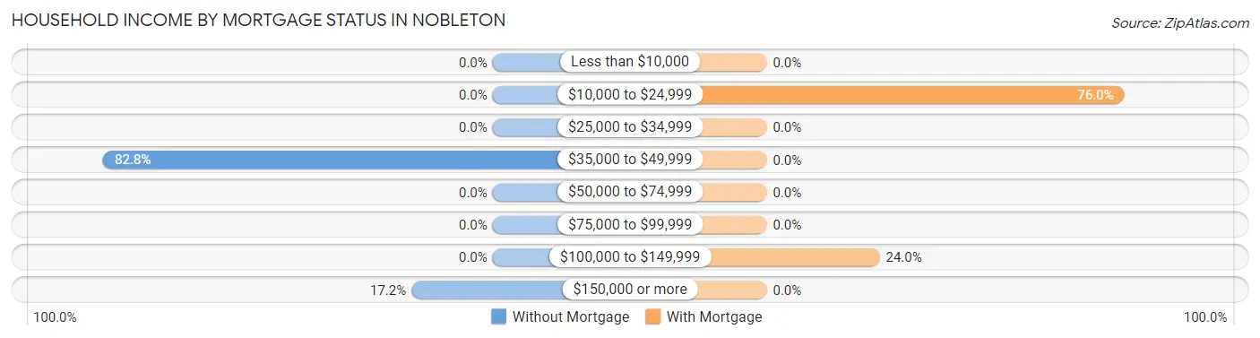 Household Income by Mortgage Status in Nobleton