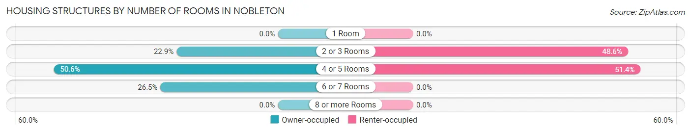 Housing Structures by Number of Rooms in Nobleton
