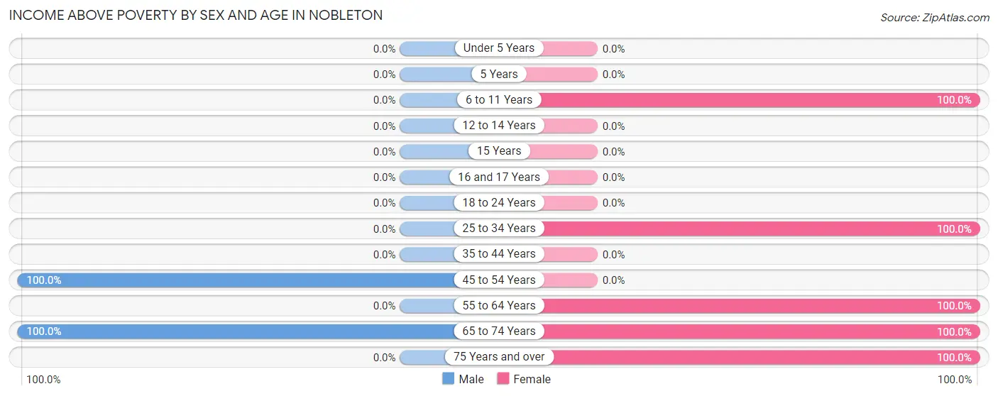 Income Above Poverty by Sex and Age in Nobleton
