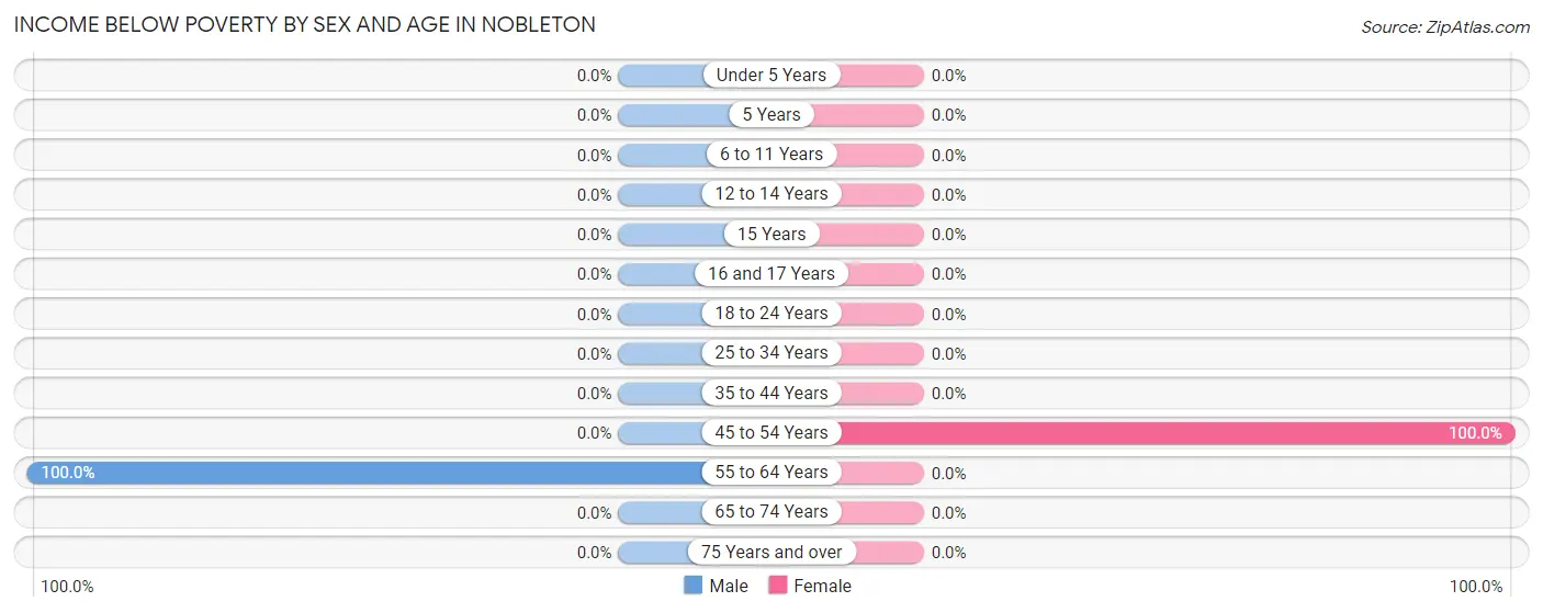 Income Below Poverty by Sex and Age in Nobleton