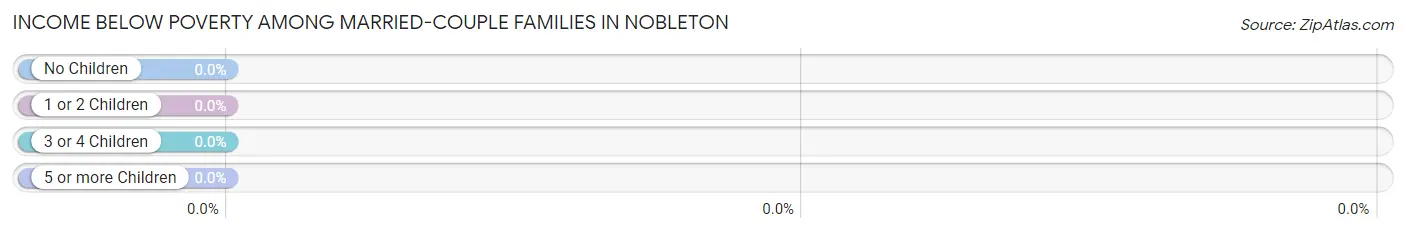 Income Below Poverty Among Married-Couple Families in Nobleton
