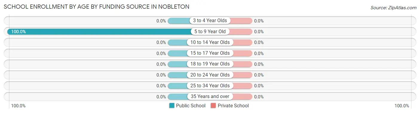 School Enrollment by Age by Funding Source in Nobleton