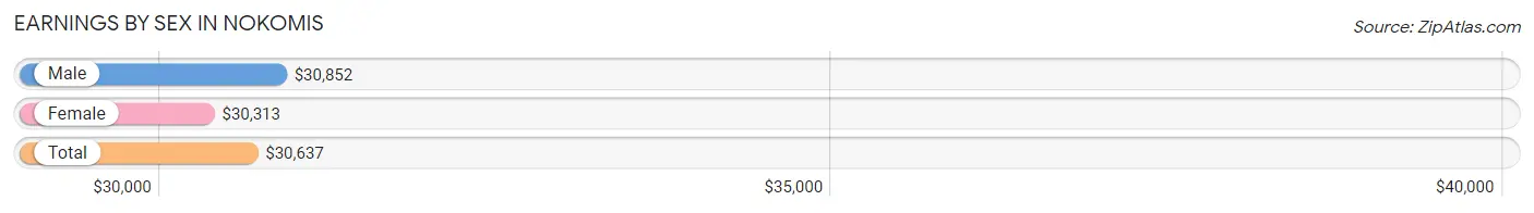 Earnings by Sex in Nokomis