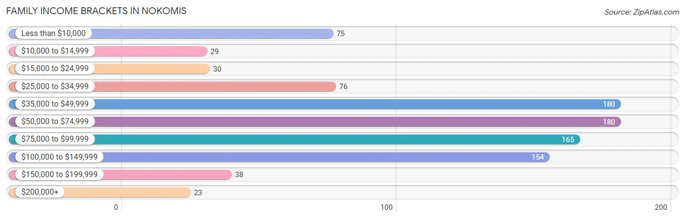 Family Income Brackets in Nokomis