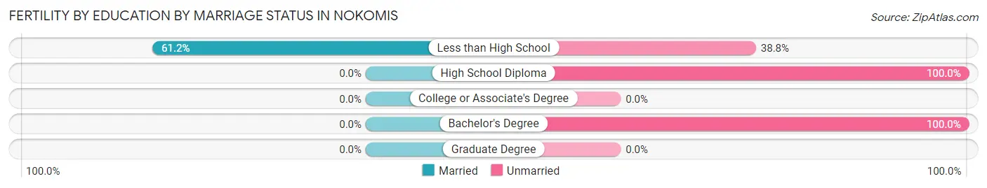 Female Fertility by Education by Marriage Status in Nokomis