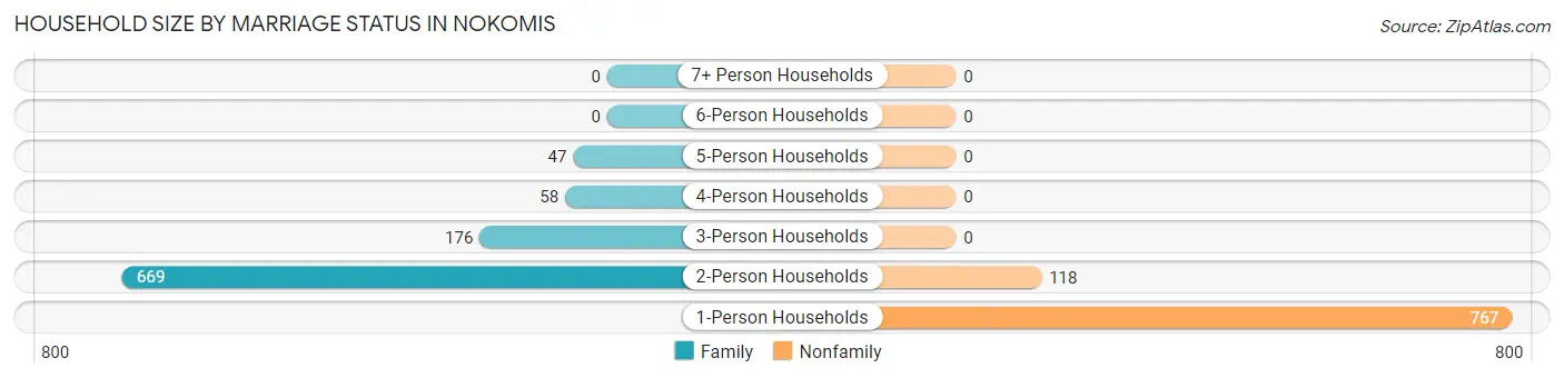 Household Size by Marriage Status in Nokomis