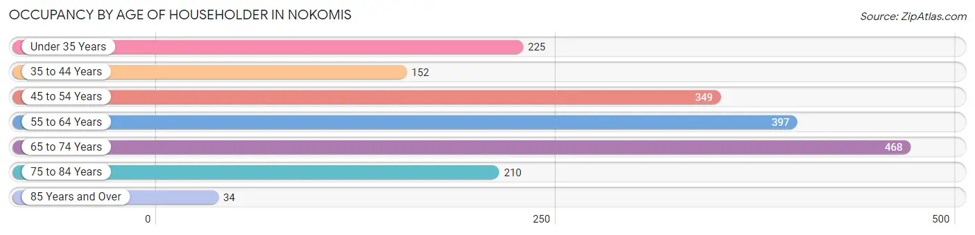 Occupancy by Age of Householder in Nokomis