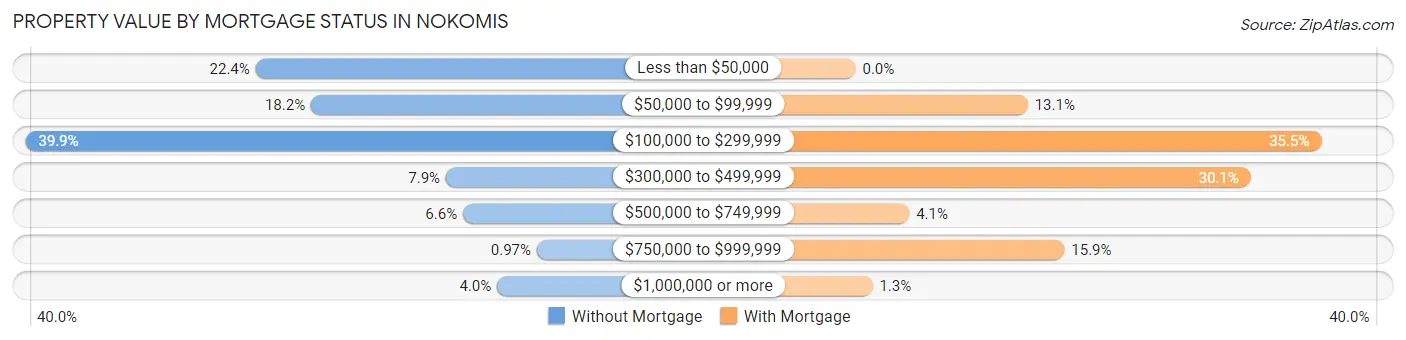 Property Value by Mortgage Status in Nokomis