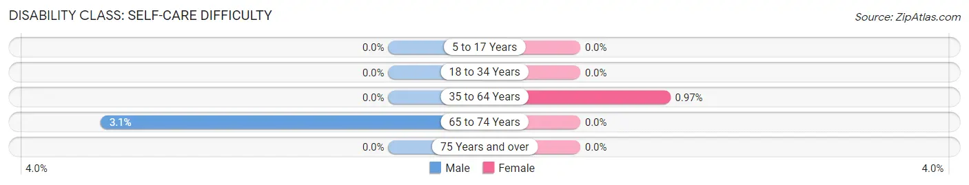 Disability in Nokomis: <span>Self-Care Difficulty</span>